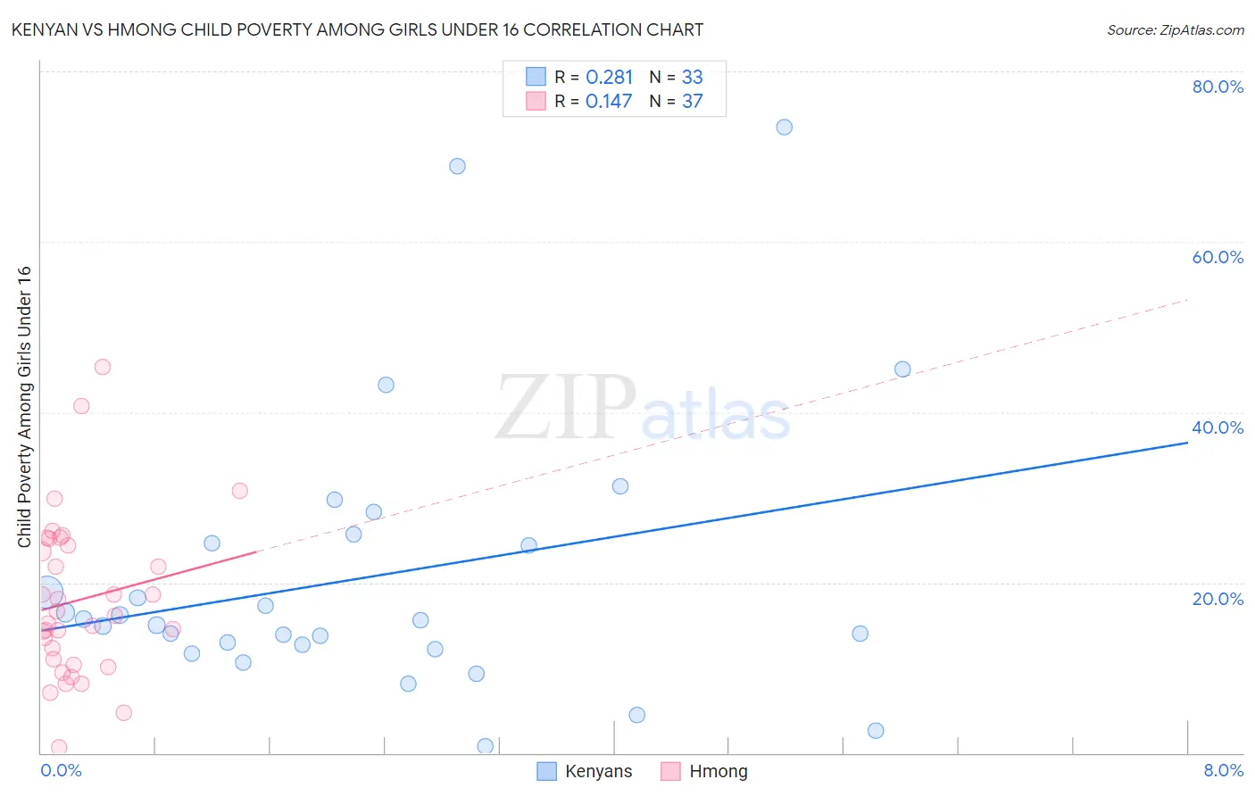 Kenyan vs Hmong Child Poverty Among Girls Under 16