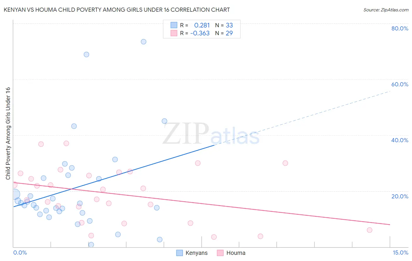 Kenyan vs Houma Child Poverty Among Girls Under 16