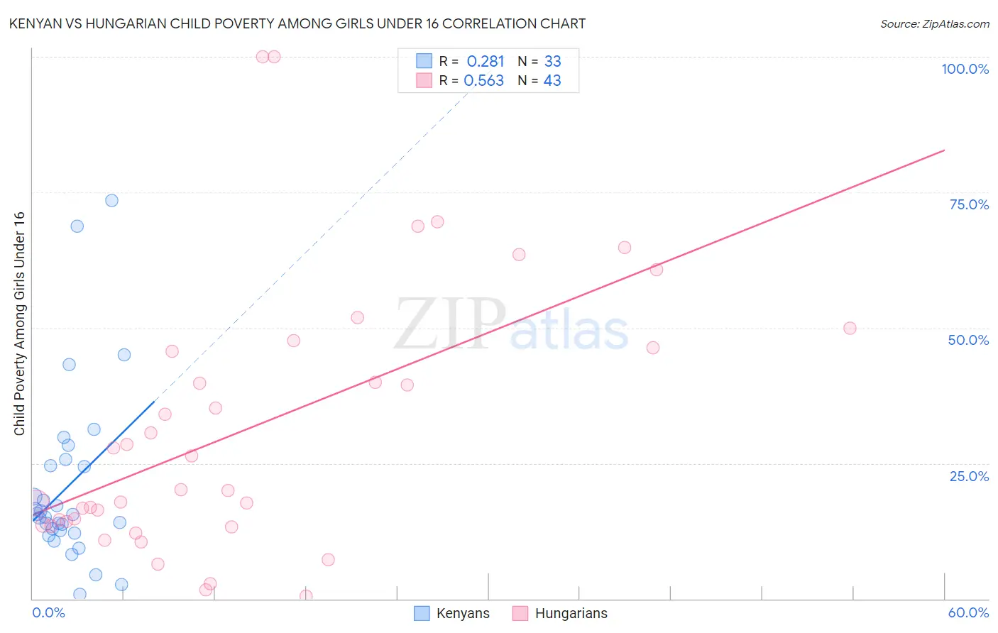 Kenyan vs Hungarian Child Poverty Among Girls Under 16