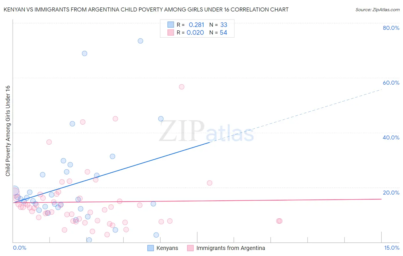 Kenyan vs Immigrants from Argentina Child Poverty Among Girls Under 16