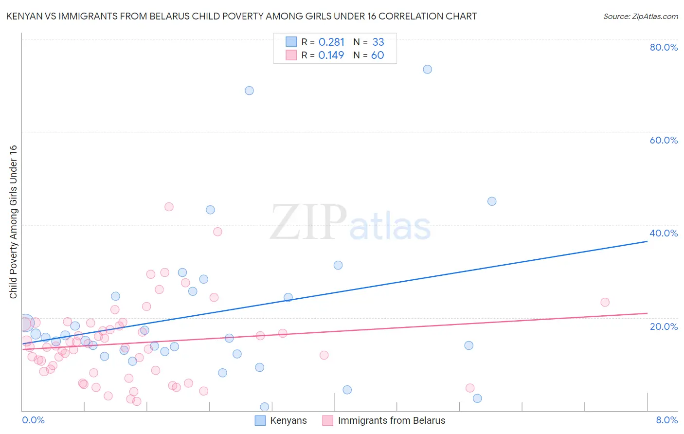 Kenyan vs Immigrants from Belarus Child Poverty Among Girls Under 16