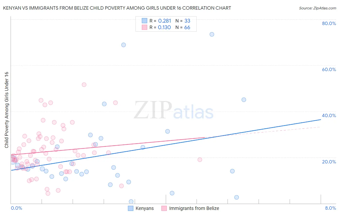 Kenyan vs Immigrants from Belize Child Poverty Among Girls Under 16