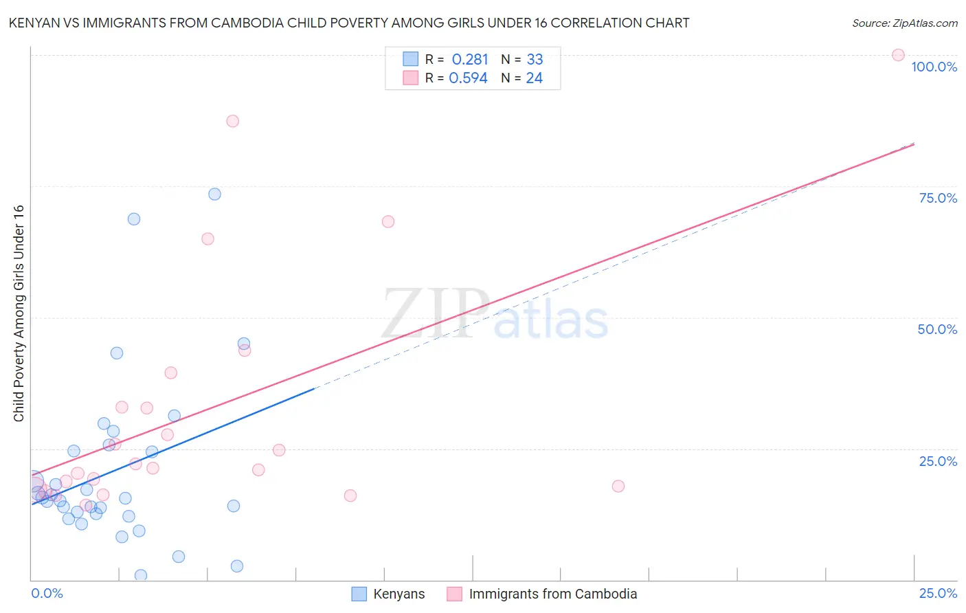 Kenyan vs Immigrants from Cambodia Child Poverty Among Girls Under 16