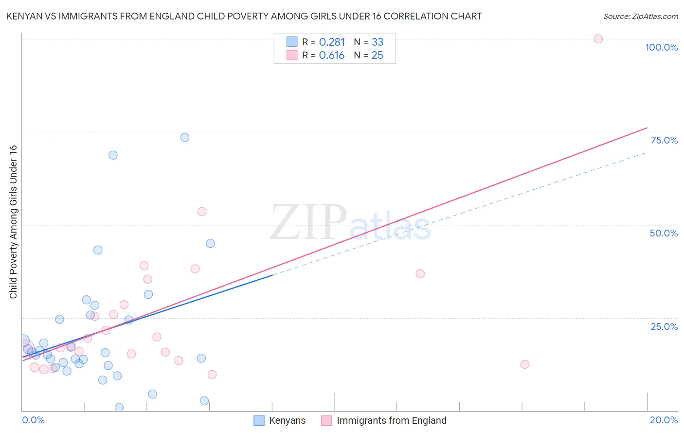 Kenyan vs Immigrants from England Child Poverty Among Girls Under 16