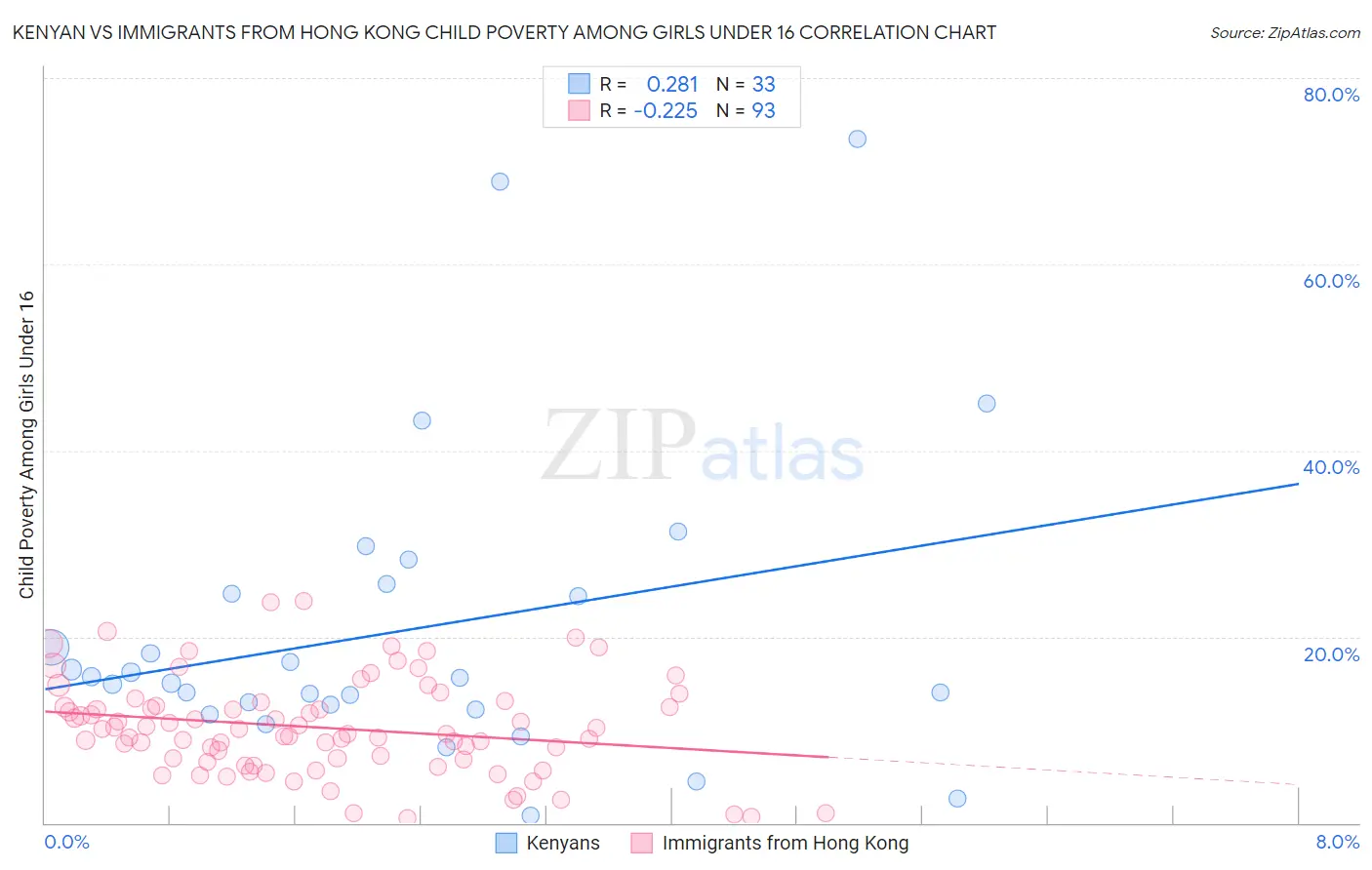 Kenyan vs Immigrants from Hong Kong Child Poverty Among Girls Under 16