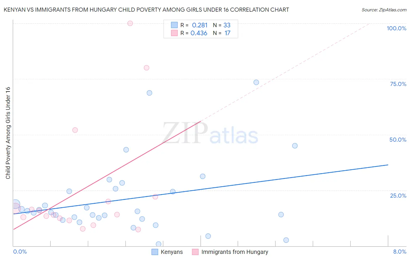 Kenyan vs Immigrants from Hungary Child Poverty Among Girls Under 16