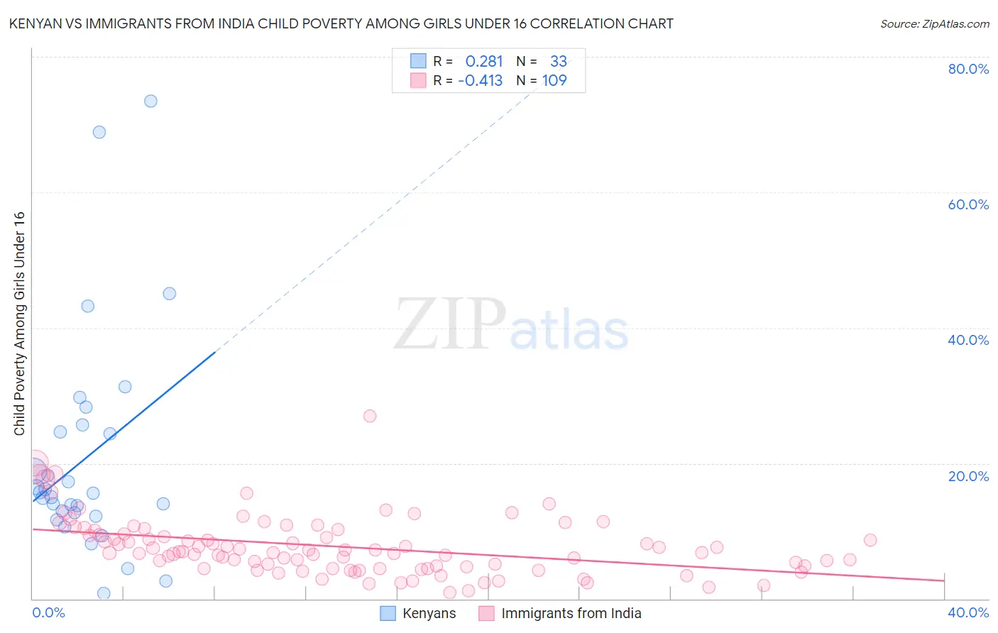 Kenyan vs Immigrants from India Child Poverty Among Girls Under 16