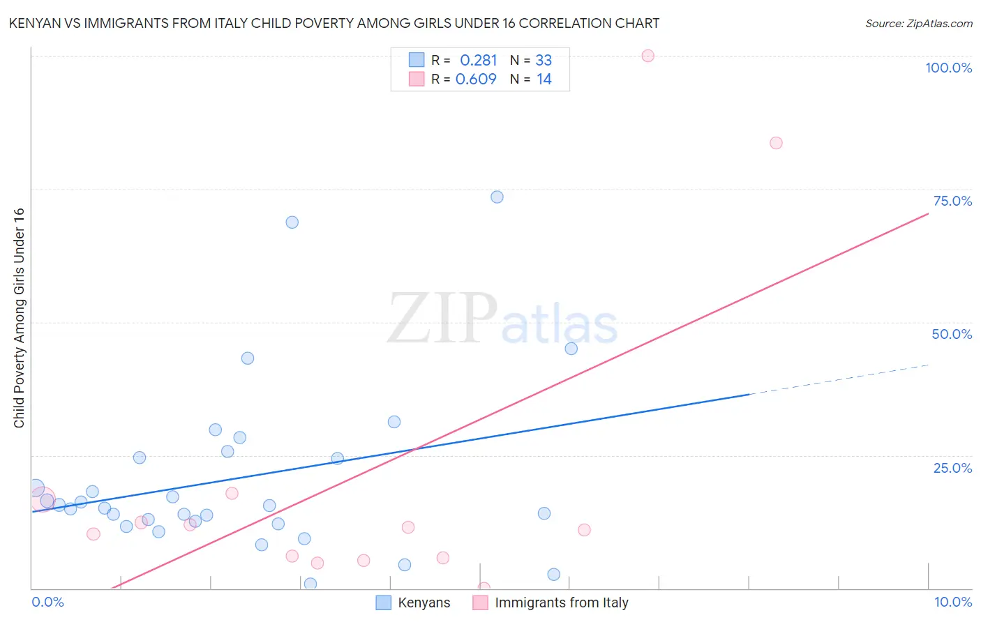 Kenyan vs Immigrants from Italy Child Poverty Among Girls Under 16