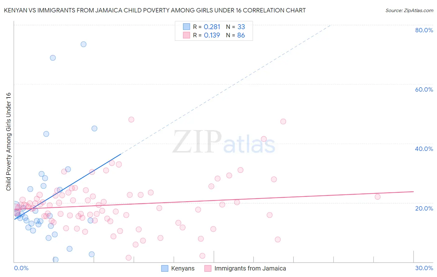 Kenyan vs Immigrants from Jamaica Child Poverty Among Girls Under 16