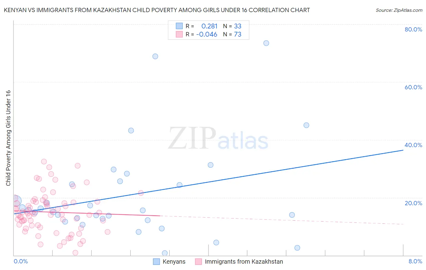 Kenyan vs Immigrants from Kazakhstan Child Poverty Among Girls Under 16