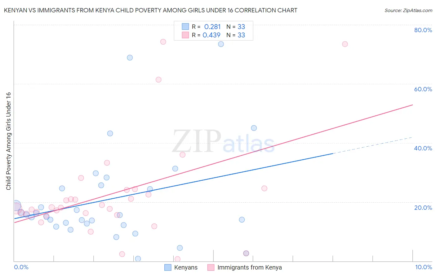 Kenyan vs Immigrants from Kenya Child Poverty Among Girls Under 16