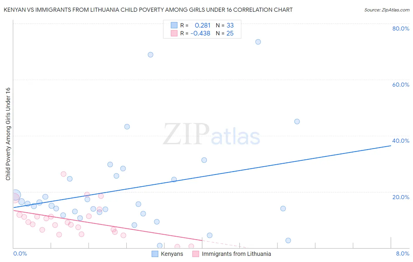 Kenyan vs Immigrants from Lithuania Child Poverty Among Girls Under 16