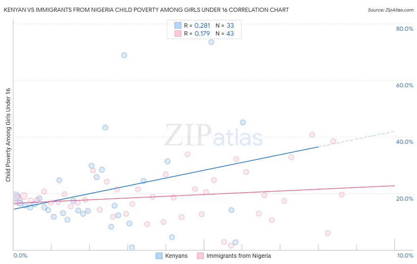 Kenyan vs Immigrants from Nigeria Child Poverty Among Girls Under 16