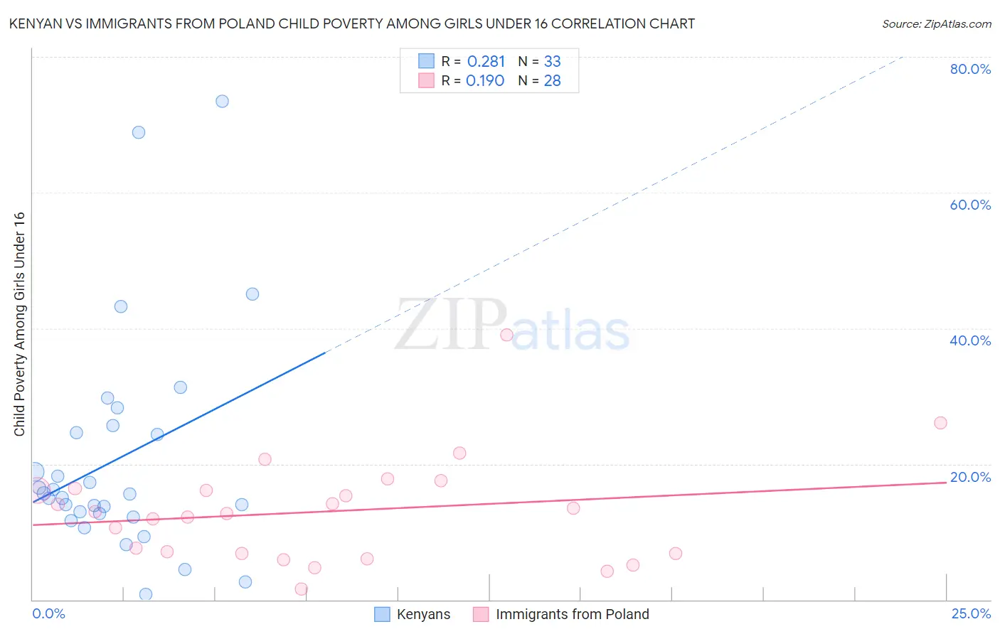 Kenyan vs Immigrants from Poland Child Poverty Among Girls Under 16