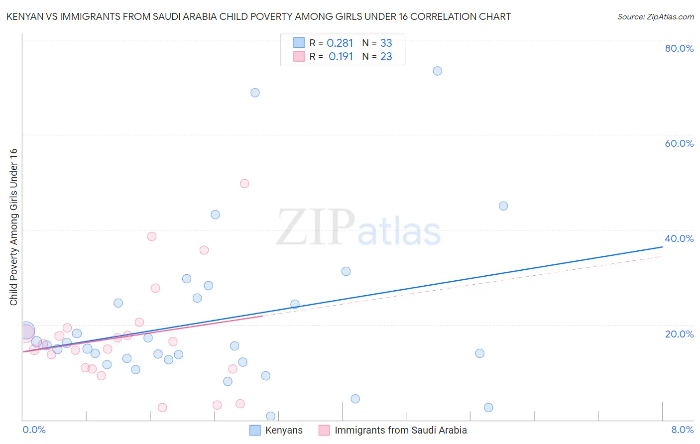 Kenyan vs Immigrants from Saudi Arabia Child Poverty Among Girls Under 16