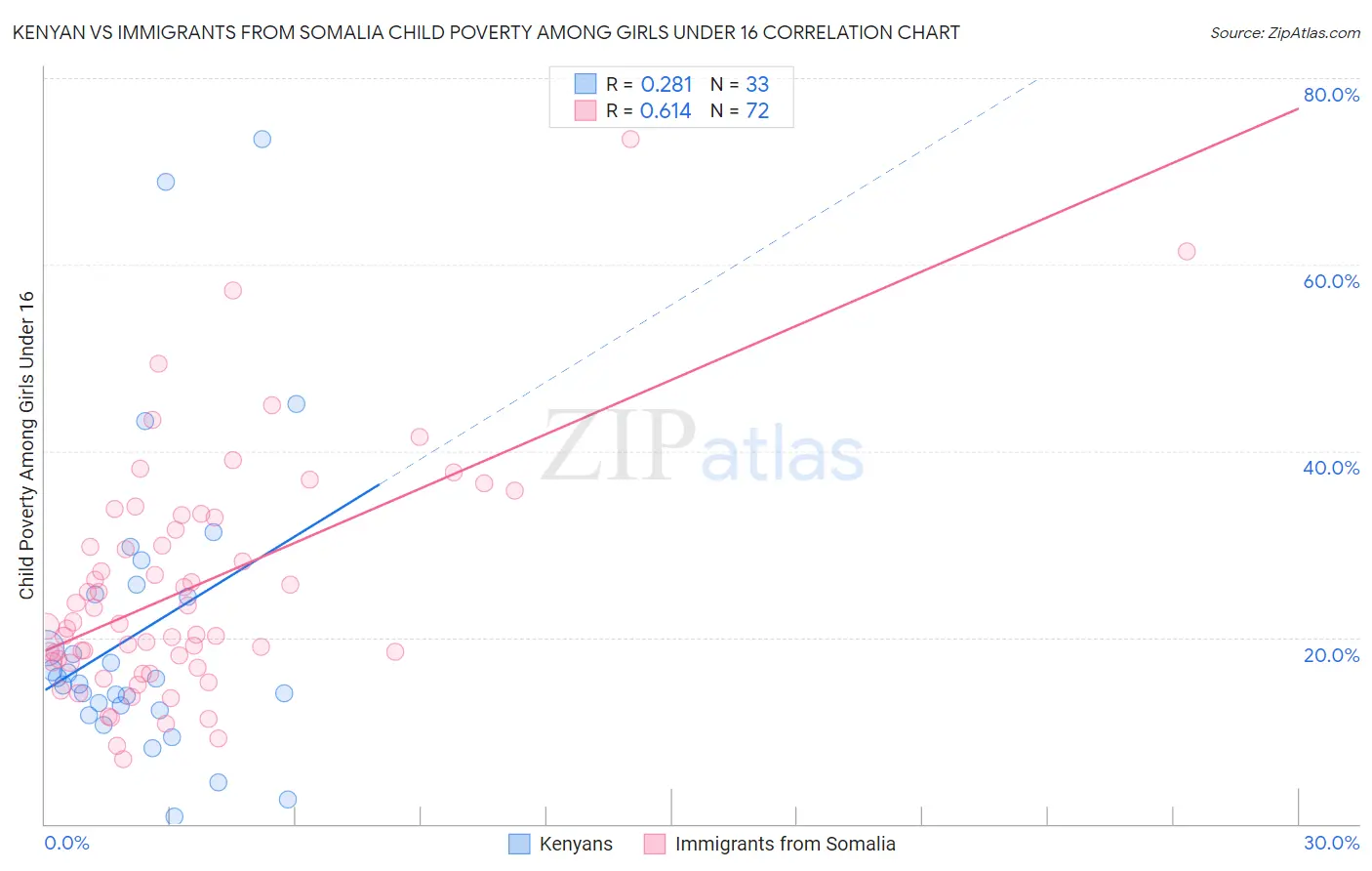 Kenyan vs Immigrants from Somalia Child Poverty Among Girls Under 16