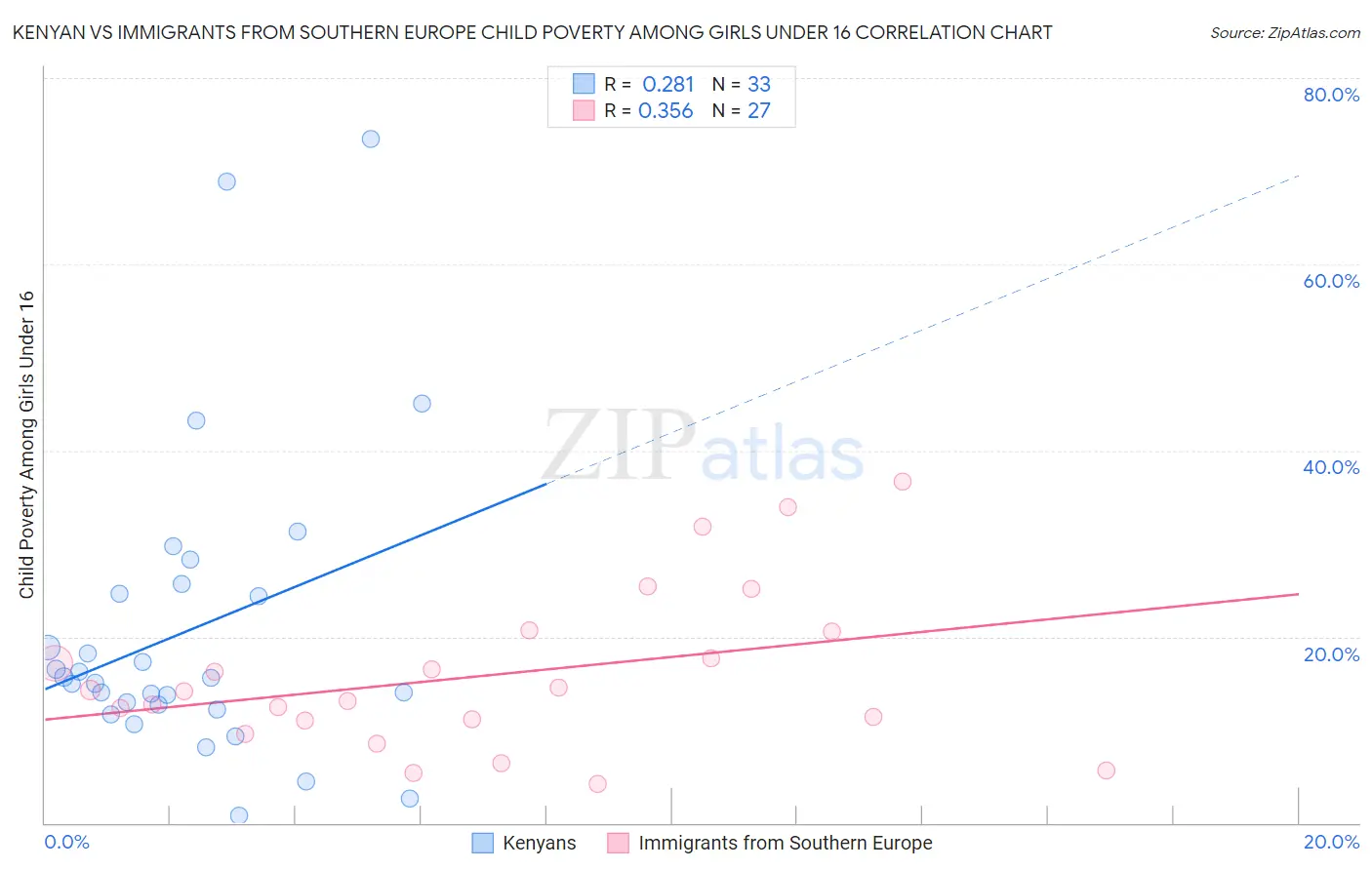 Kenyan vs Immigrants from Southern Europe Child Poverty Among Girls Under 16