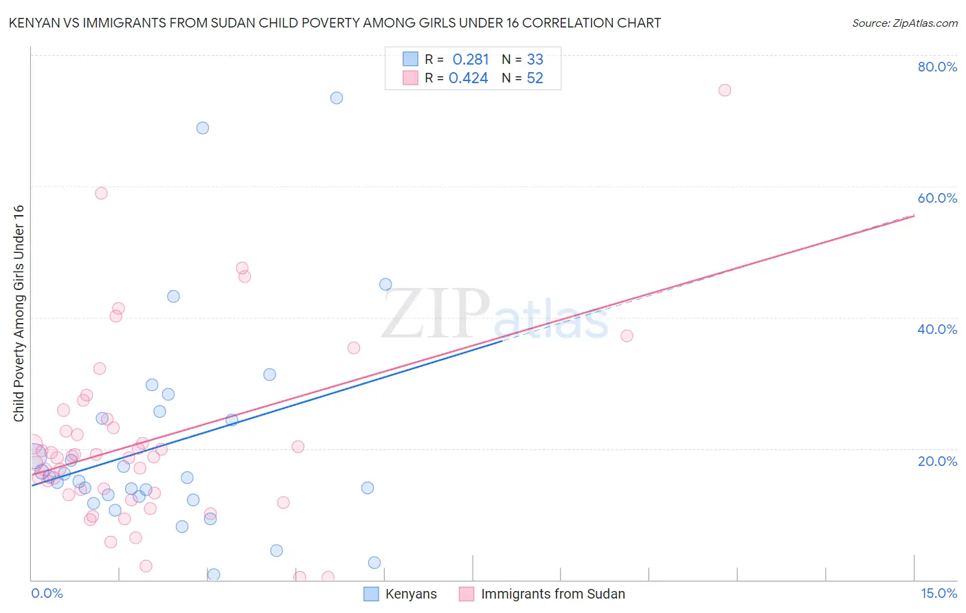 Kenyan vs Immigrants from Sudan Child Poverty Among Girls Under 16