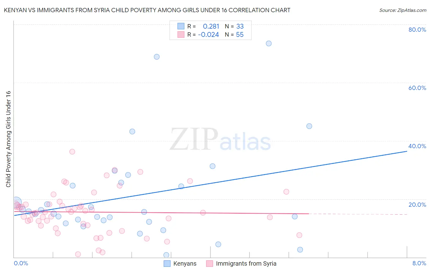 Kenyan vs Immigrants from Syria Child Poverty Among Girls Under 16