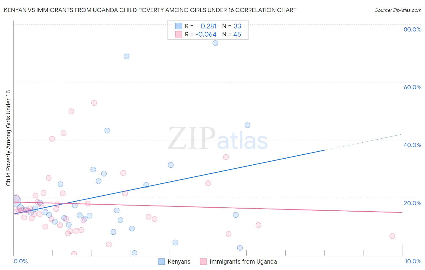 Kenyan vs Immigrants from Uganda Child Poverty Among Girls Under 16