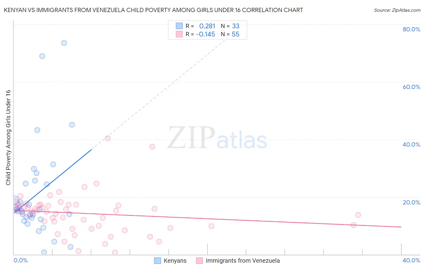 Kenyan vs Immigrants from Venezuela Child Poverty Among Girls Under 16