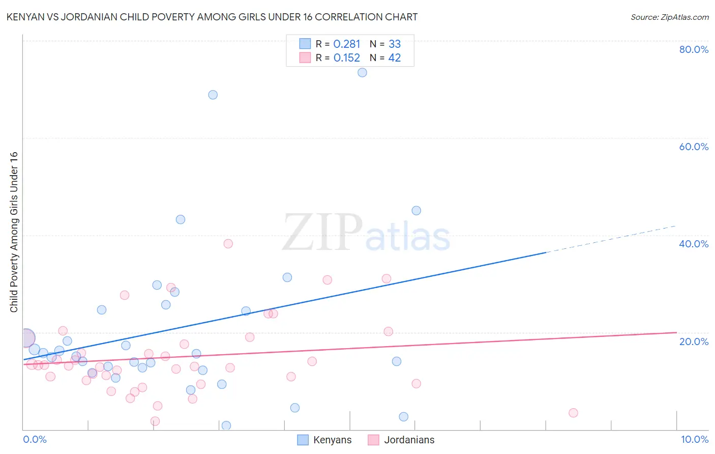 Kenyan vs Jordanian Child Poverty Among Girls Under 16