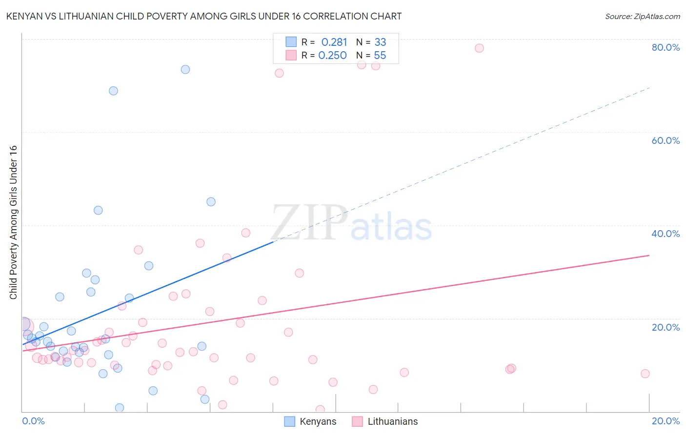 Kenyan vs Lithuanian Child Poverty Among Girls Under 16