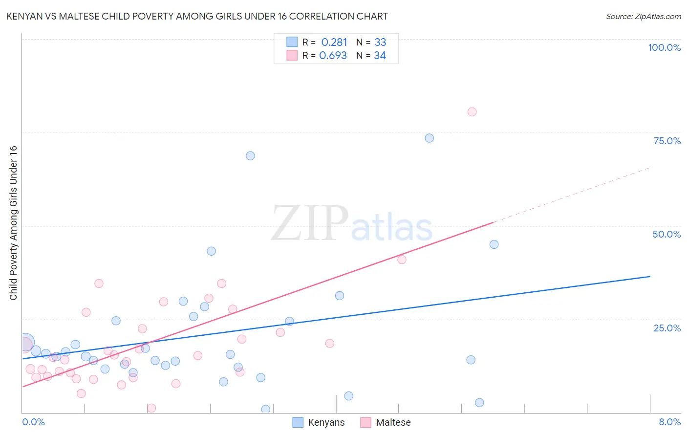 Kenyan vs Maltese Child Poverty Among Girls Under 16