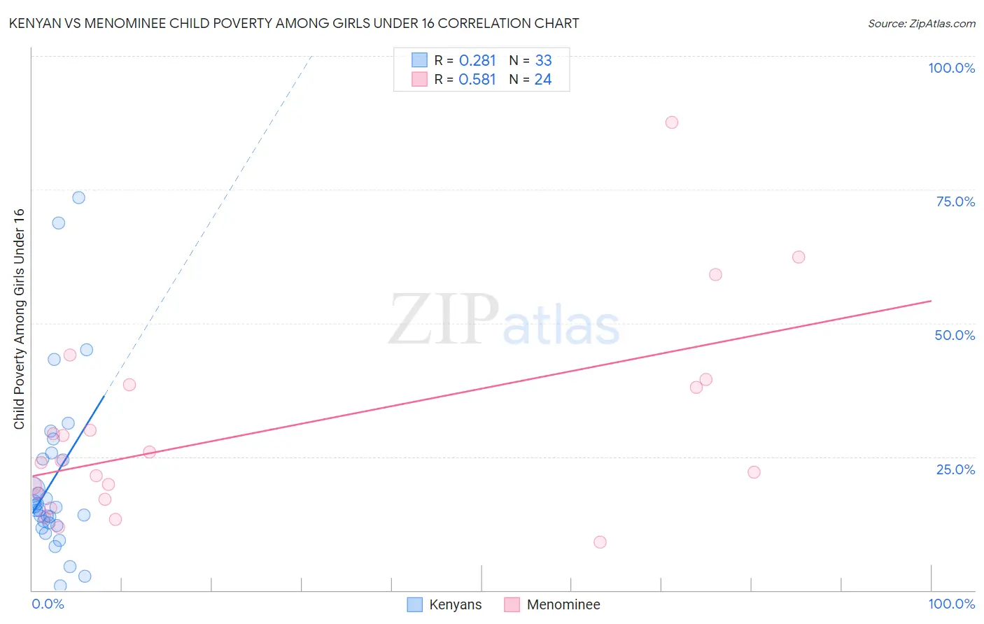 Kenyan vs Menominee Child Poverty Among Girls Under 16