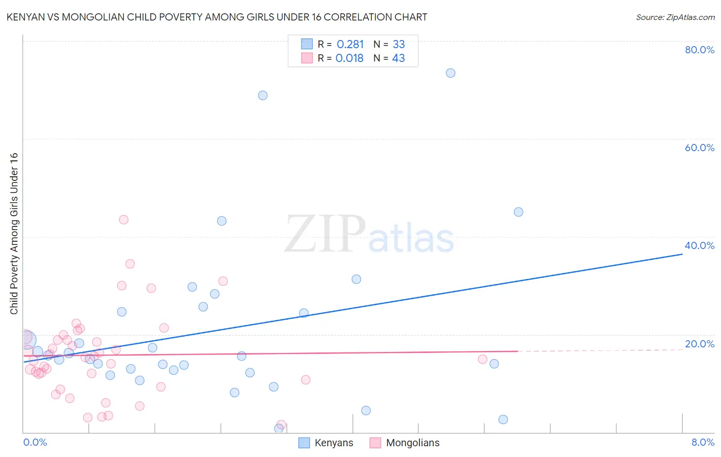 Kenyan vs Mongolian Child Poverty Among Girls Under 16