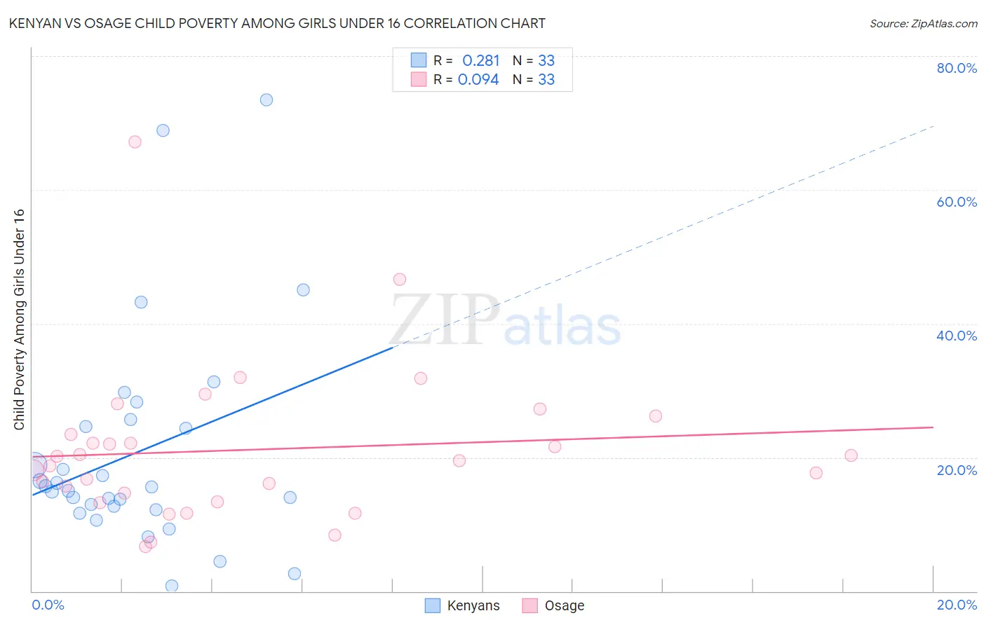 Kenyan vs Osage Child Poverty Among Girls Under 16