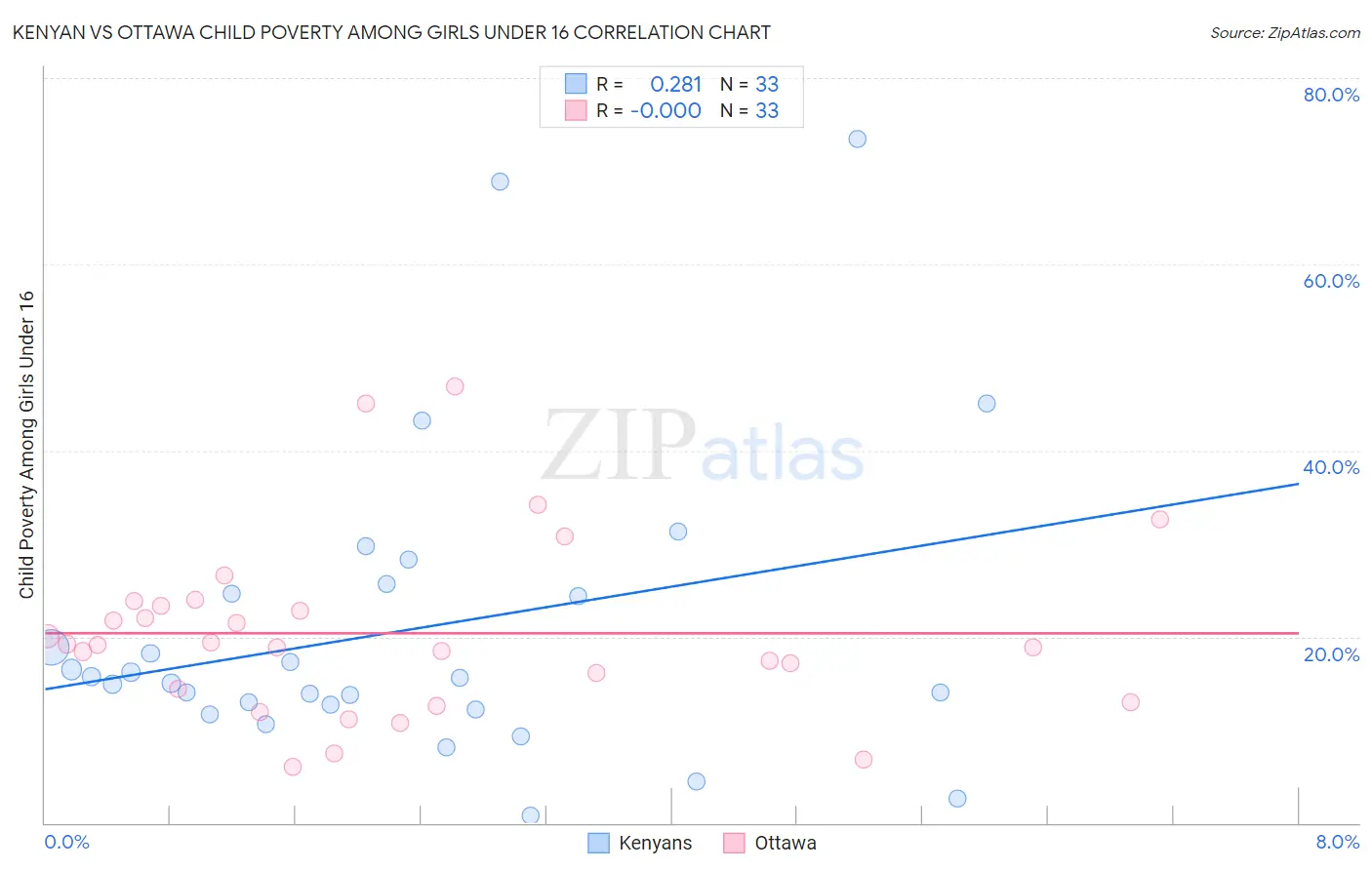 Kenyan vs Ottawa Child Poverty Among Girls Under 16