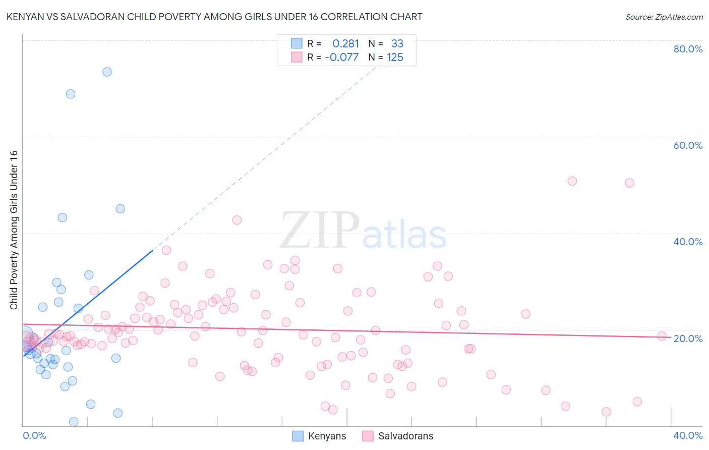 Kenyan vs Salvadoran Child Poverty Among Girls Under 16