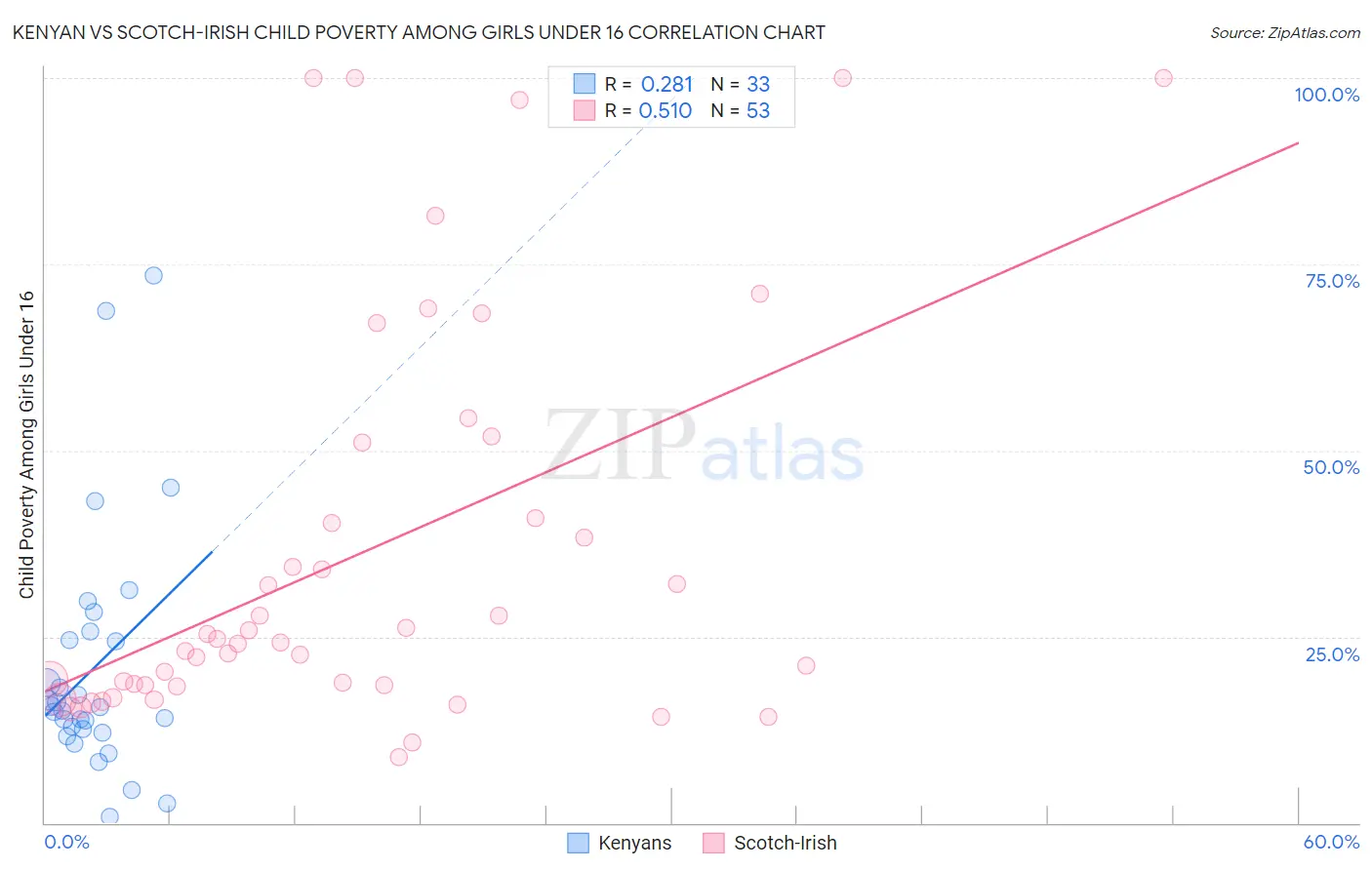 Kenyan vs Scotch-Irish Child Poverty Among Girls Under 16