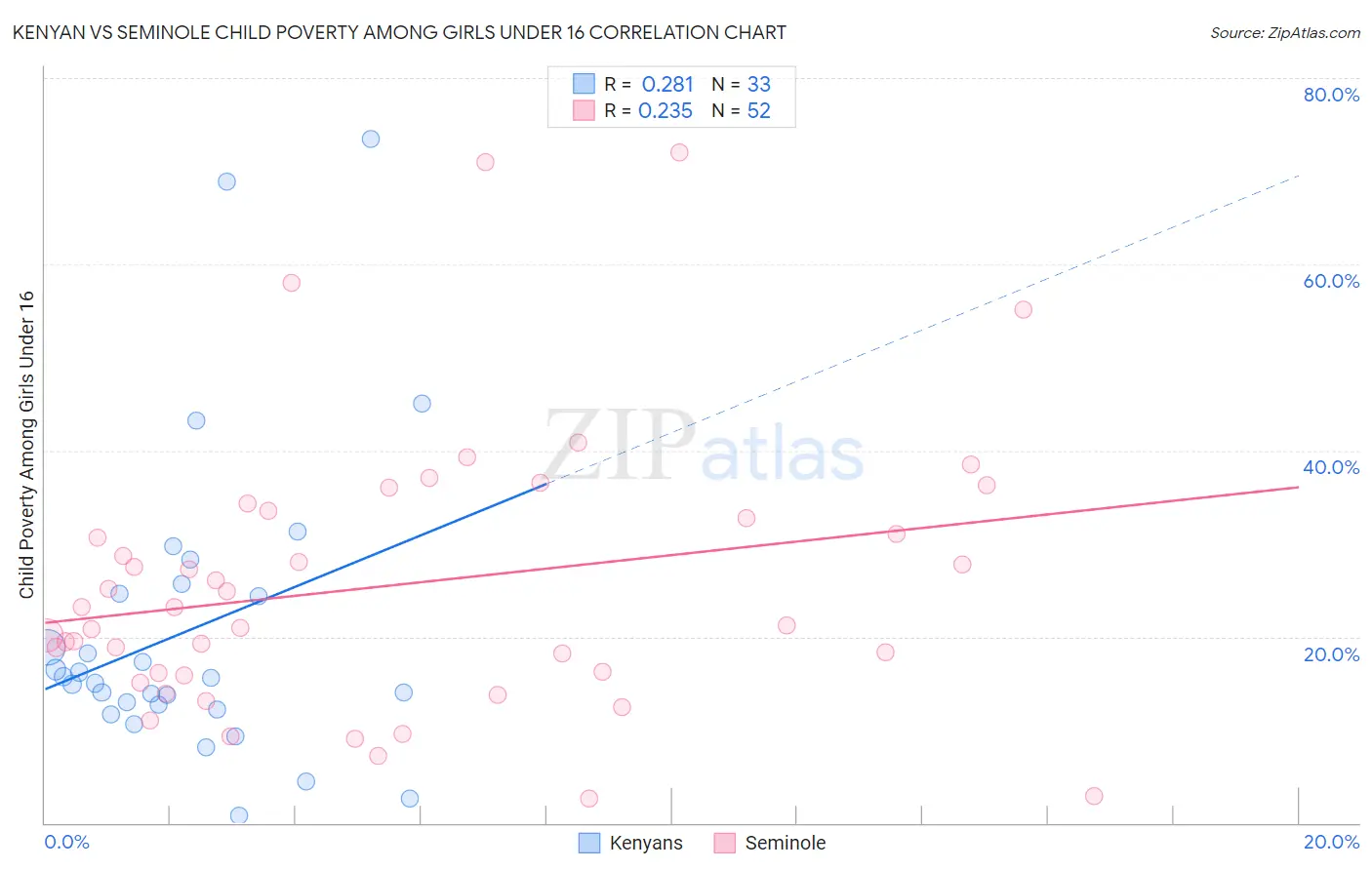 Kenyan vs Seminole Child Poverty Among Girls Under 16