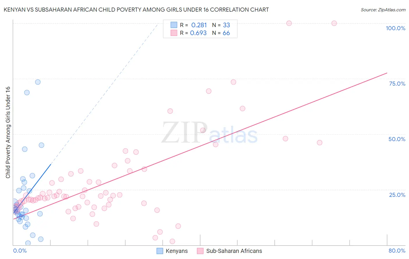 Kenyan vs Subsaharan African Child Poverty Among Girls Under 16