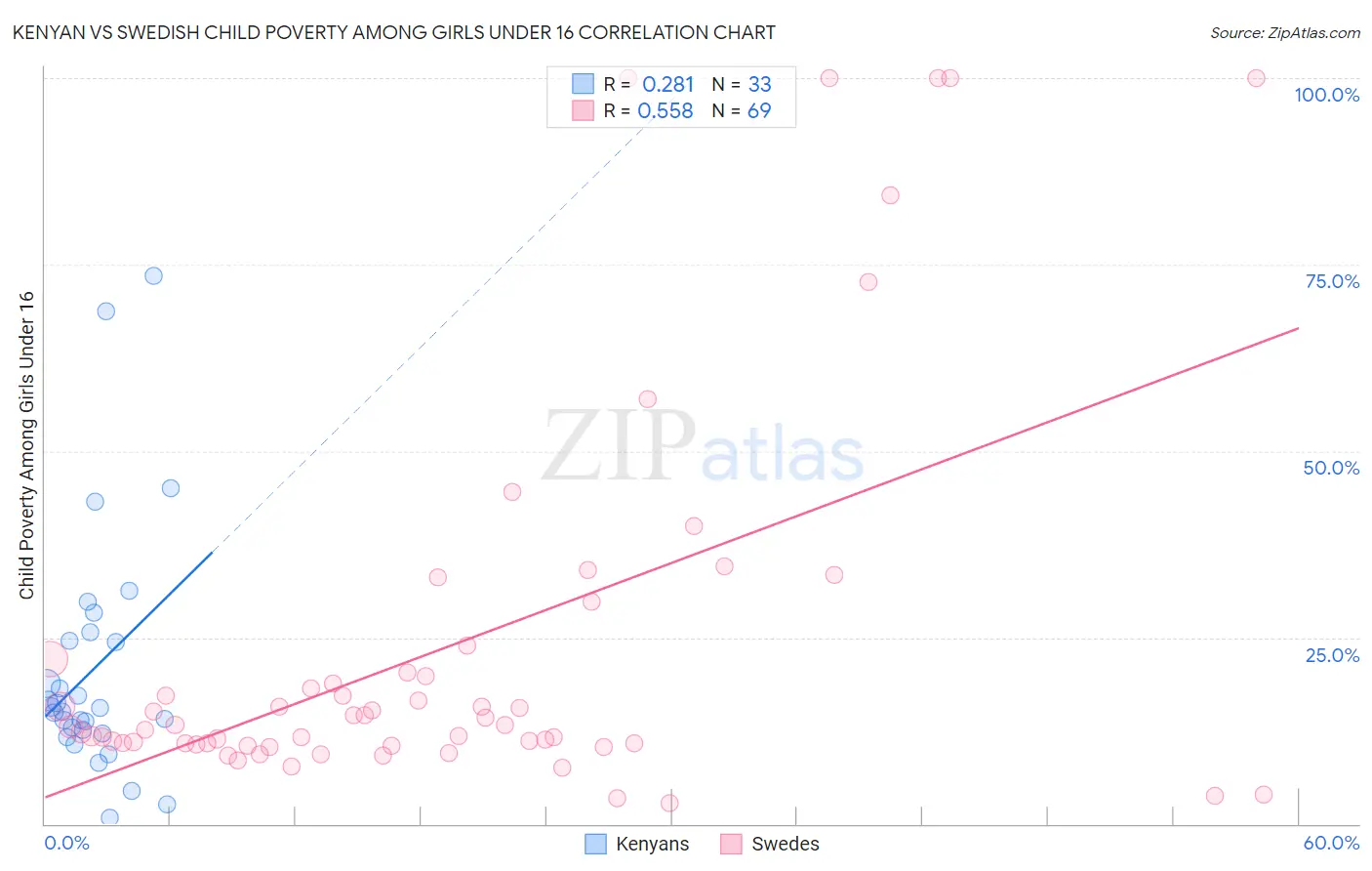 Kenyan vs Swedish Child Poverty Among Girls Under 16