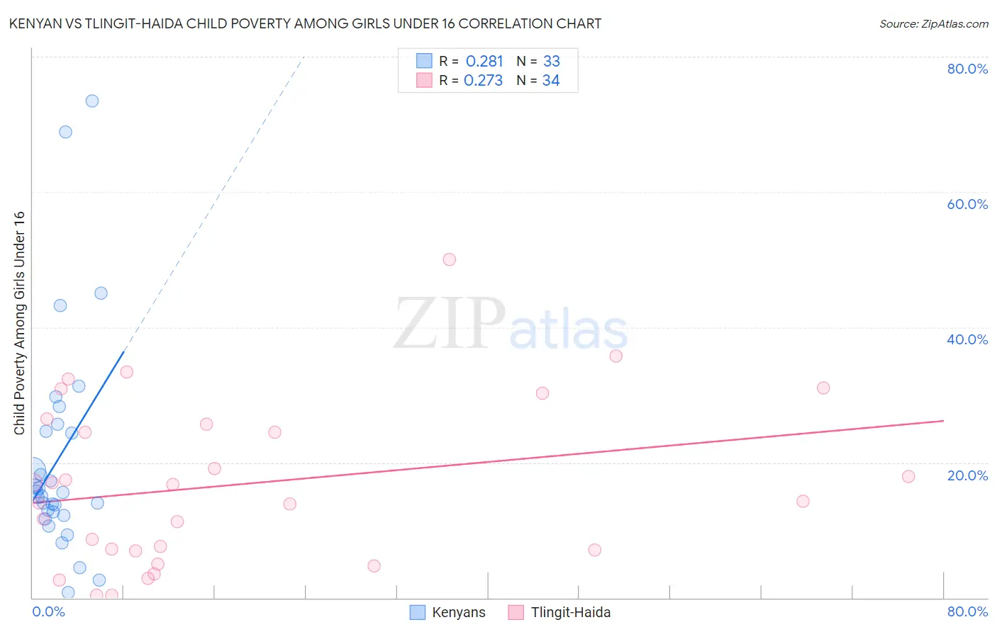 Kenyan vs Tlingit-Haida Child Poverty Among Girls Under 16