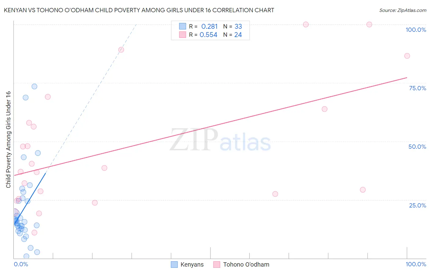 Kenyan vs Tohono O'odham Child Poverty Among Girls Under 16