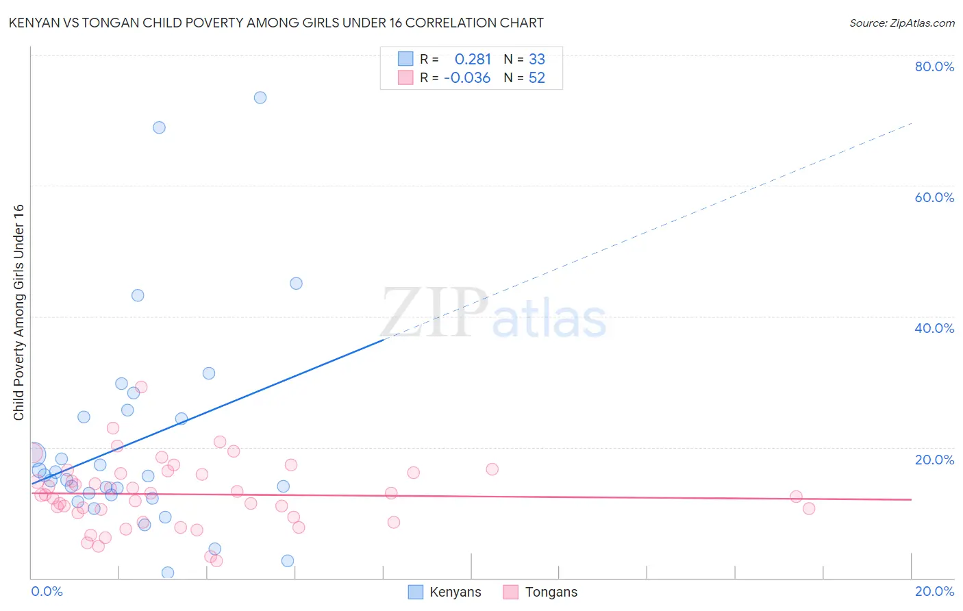 Kenyan vs Tongan Child Poverty Among Girls Under 16