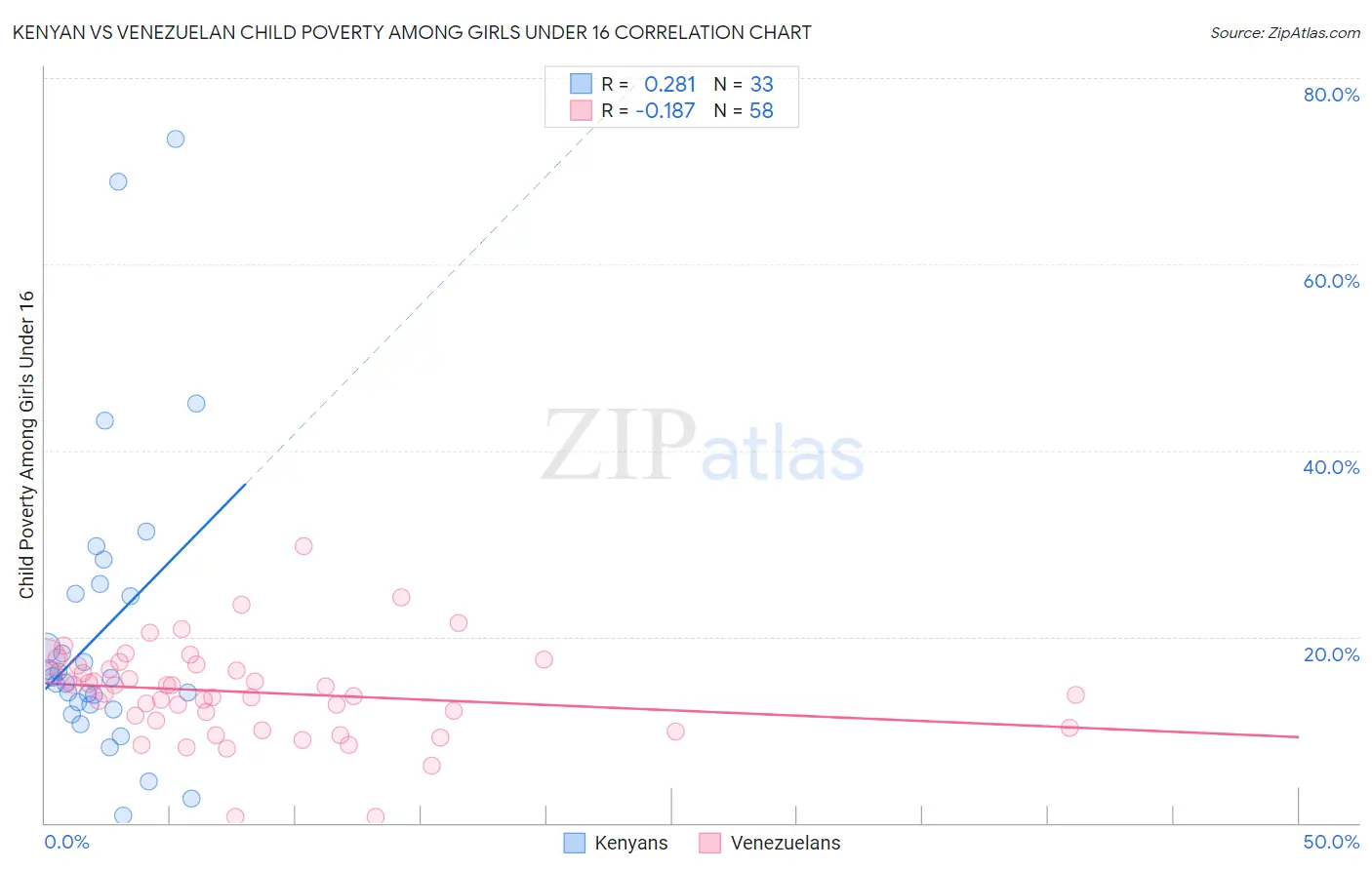 Kenyan vs Venezuelan Child Poverty Among Girls Under 16