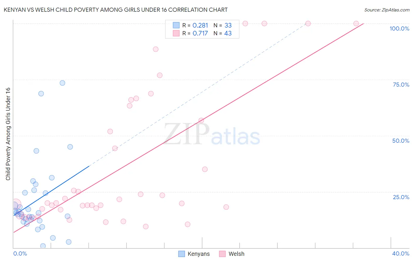 Kenyan vs Welsh Child Poverty Among Girls Under 16