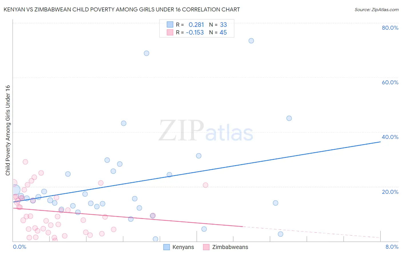 Kenyan vs Zimbabwean Child Poverty Among Girls Under 16