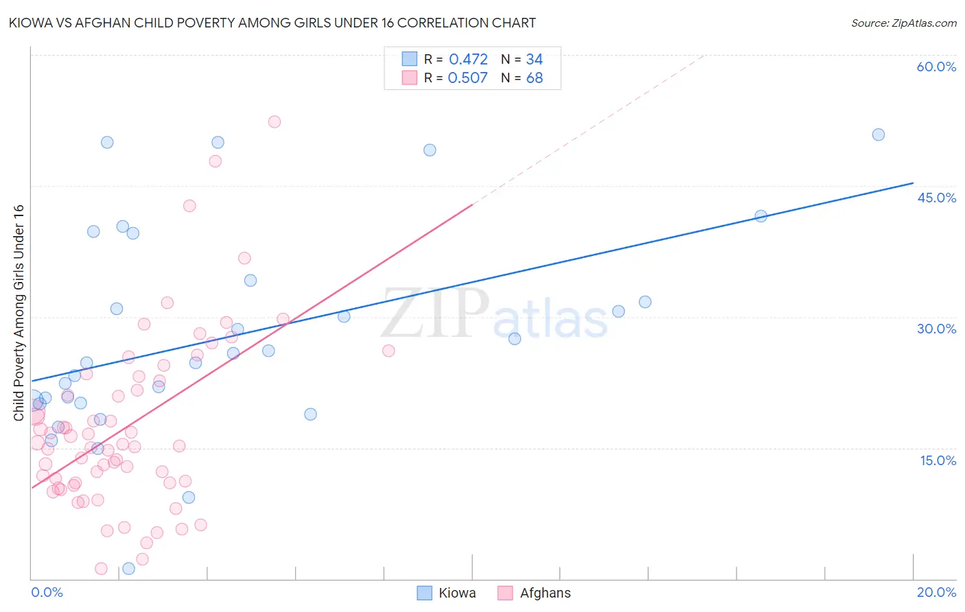 Kiowa vs Afghan Child Poverty Among Girls Under 16