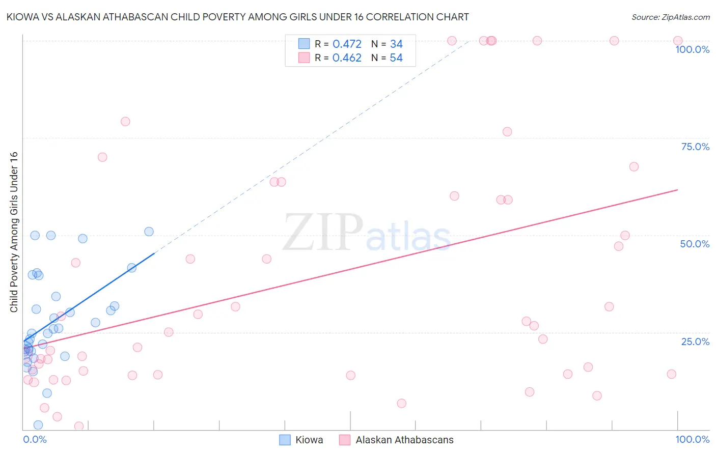 Kiowa vs Alaskan Athabascan Child Poverty Among Girls Under 16
