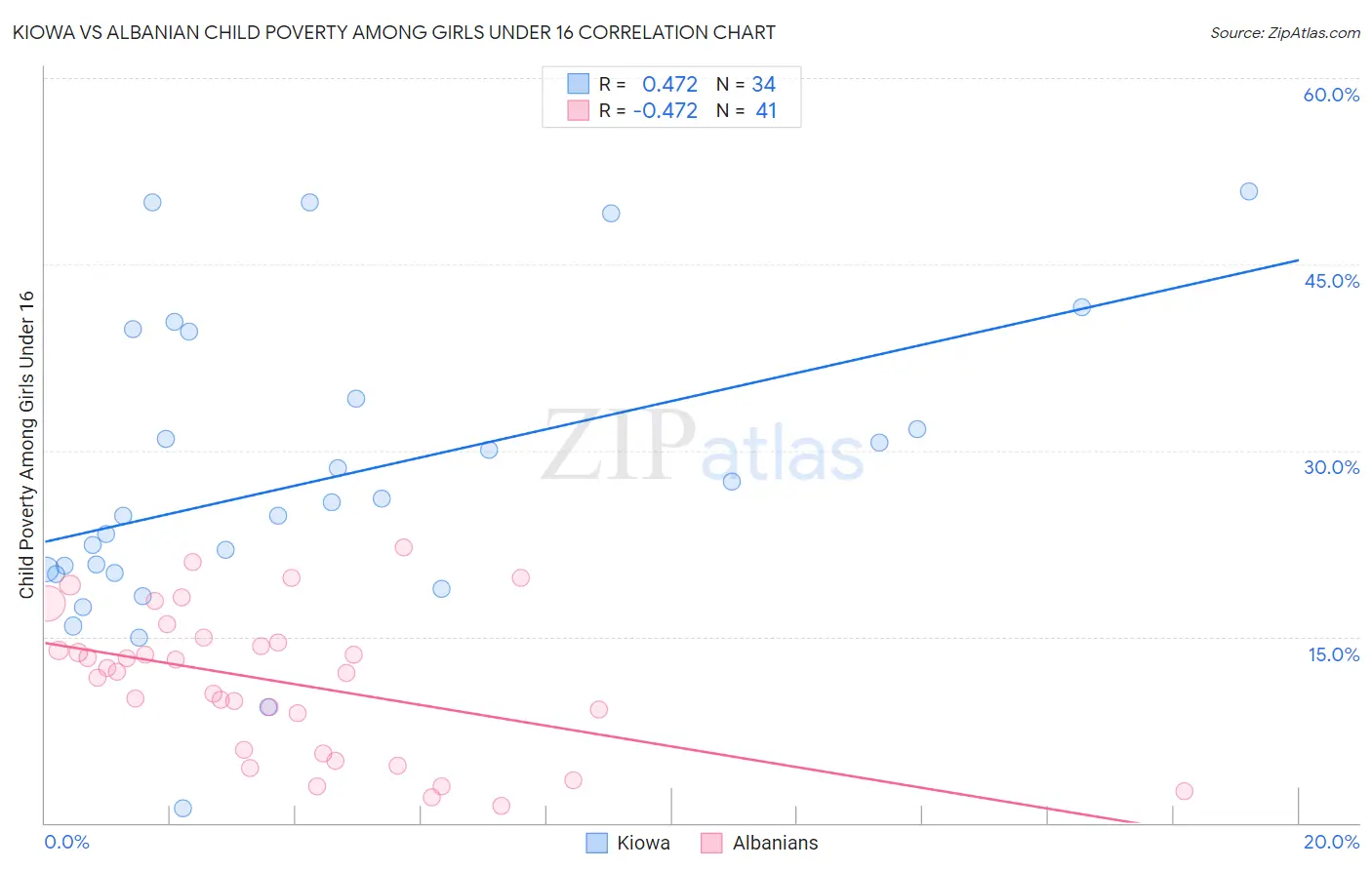 Kiowa vs Albanian Child Poverty Among Girls Under 16
