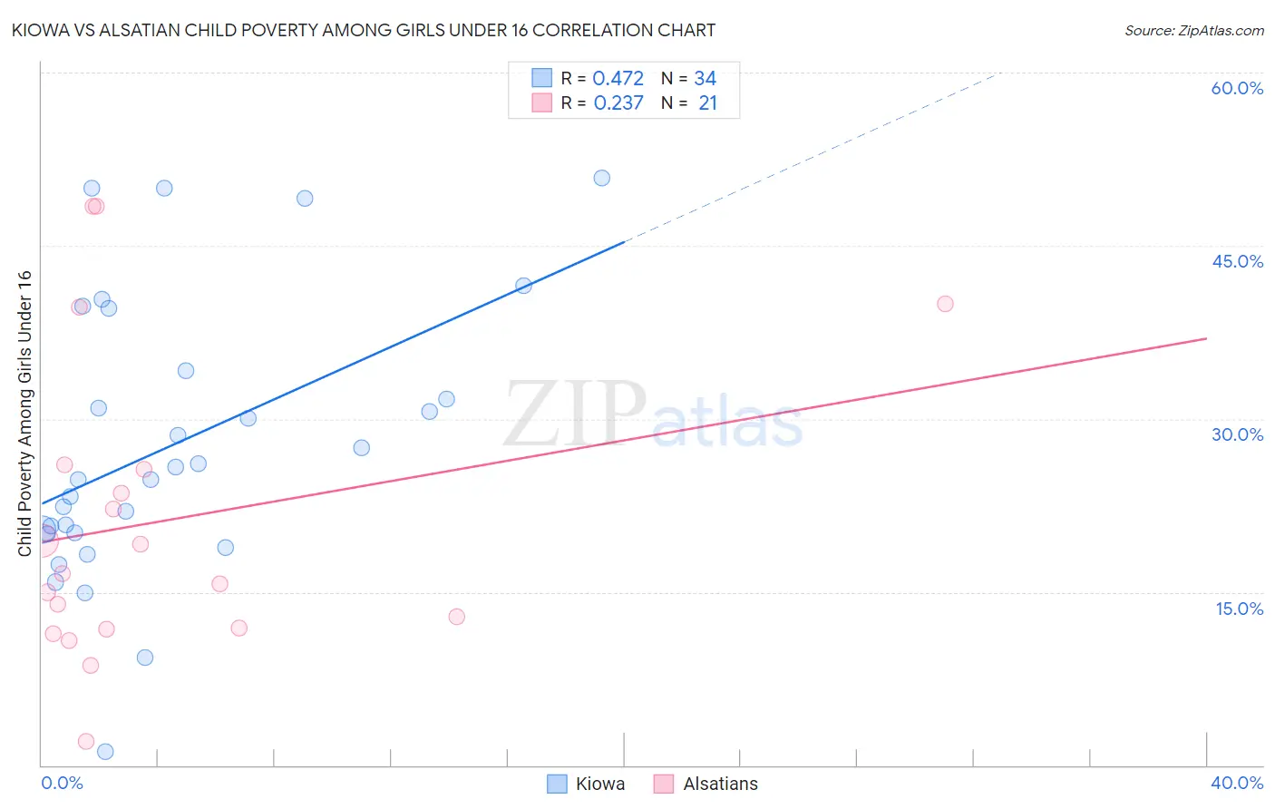 Kiowa vs Alsatian Child Poverty Among Girls Under 16
