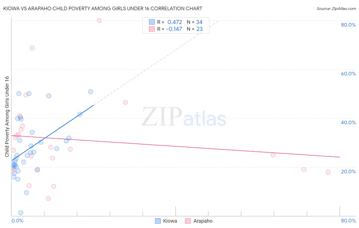 Kiowa vs Arapaho Child Poverty Among Girls Under 16