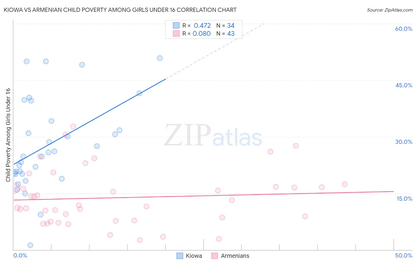 Kiowa vs Armenian Child Poverty Among Girls Under 16
