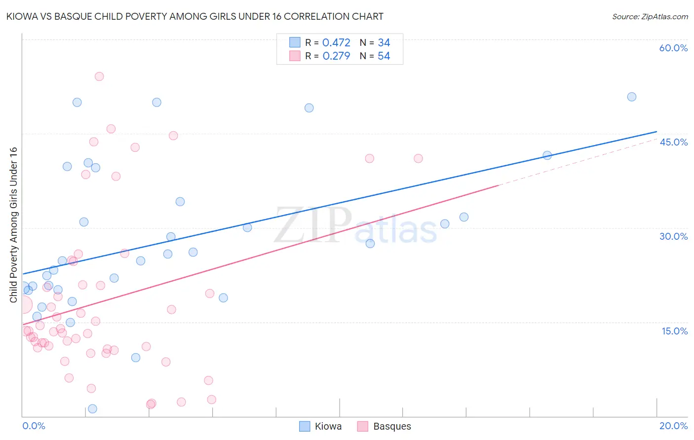 Kiowa vs Basque Child Poverty Among Girls Under 16